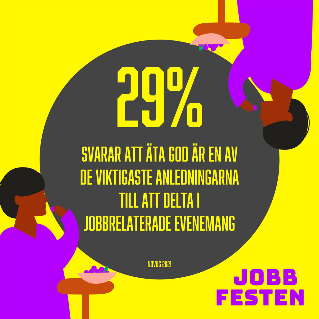 29% svarar att äta gott är en av de viktigaste anledningarna till att delta i jobbrelaterade evenemang