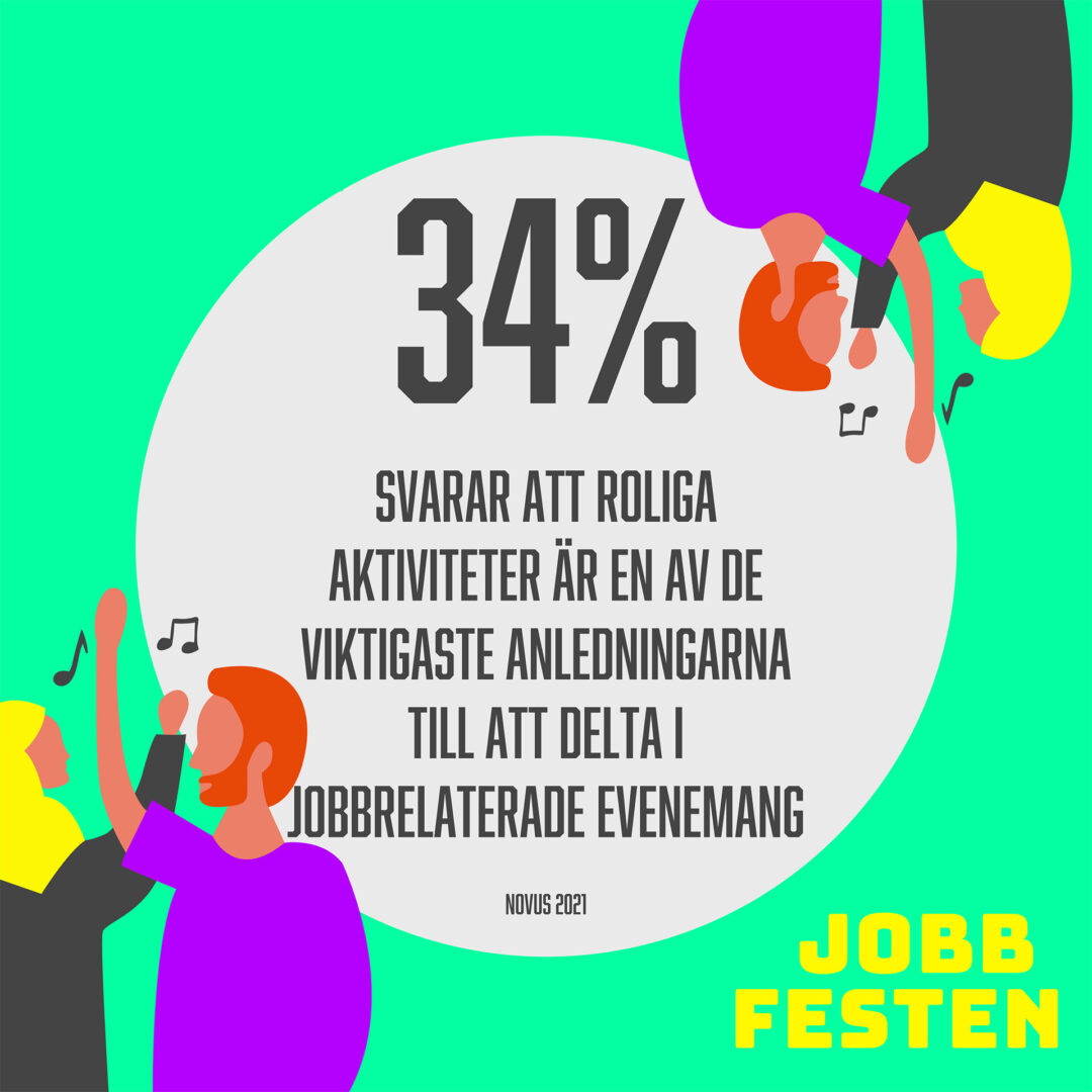 34% svarar att roliga aktiviteter är en av de viktigaste anledningarna till att delta i jobbrelaterade evenemang
