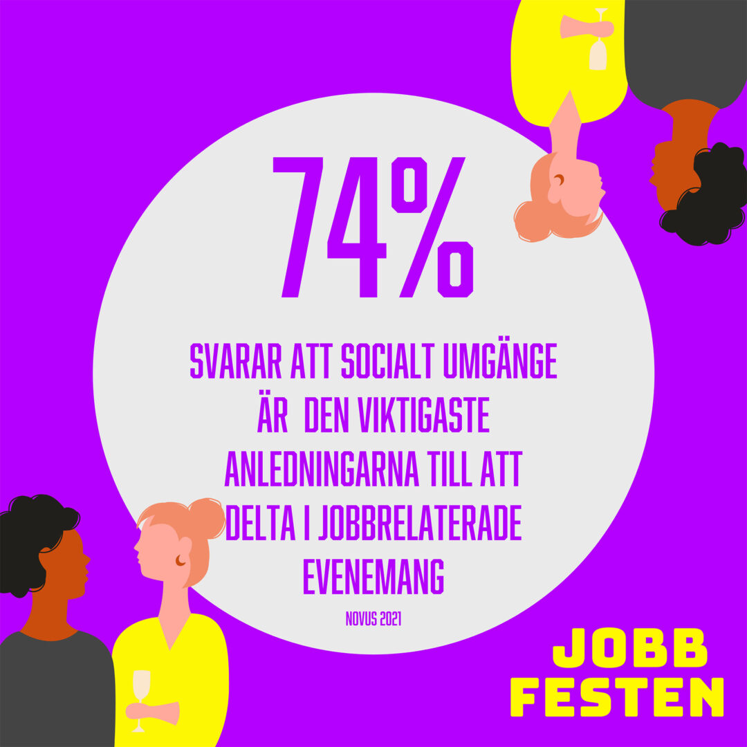 74% svarar att socialt umgänge är den viktigaste anledningarna till att delta i jobbrelaterade evenemang